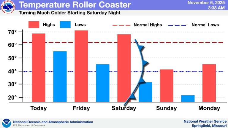 Projected temp drops Nov. 6-10, 25